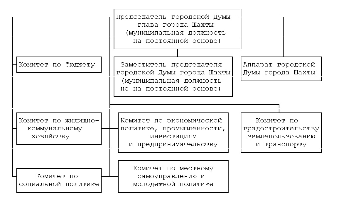 Структура городской Думы | Городская Дума города Шахты Ростовской области